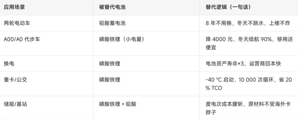 宁德时代 2026 钠电&ldquo;大杀器&rdquo;来了！哪些电池要被淘汰？一张表看懂（images 1）